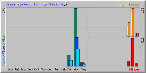 Usage summary for quartzstone.ir